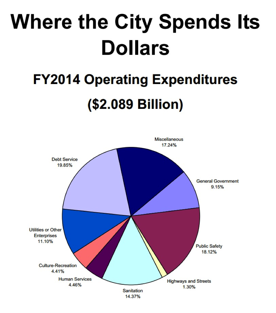 where city spends dollars