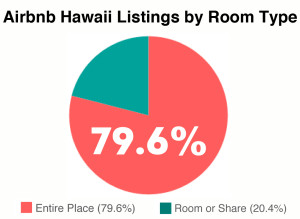 Airbnb Hawaii Listings by Room Type