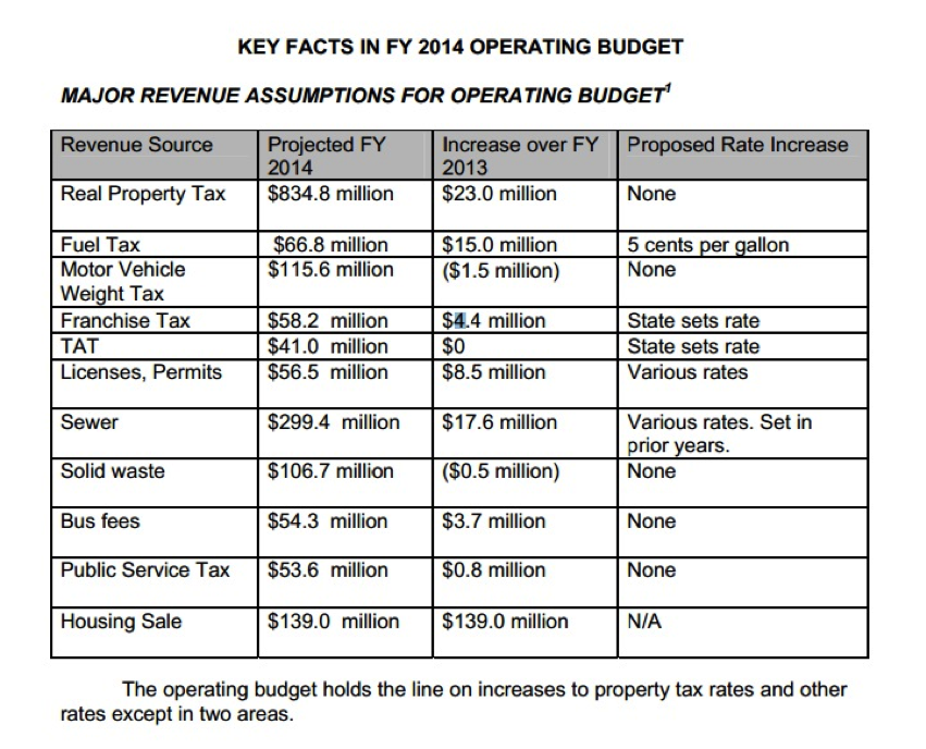 Key Facts Operating Budget