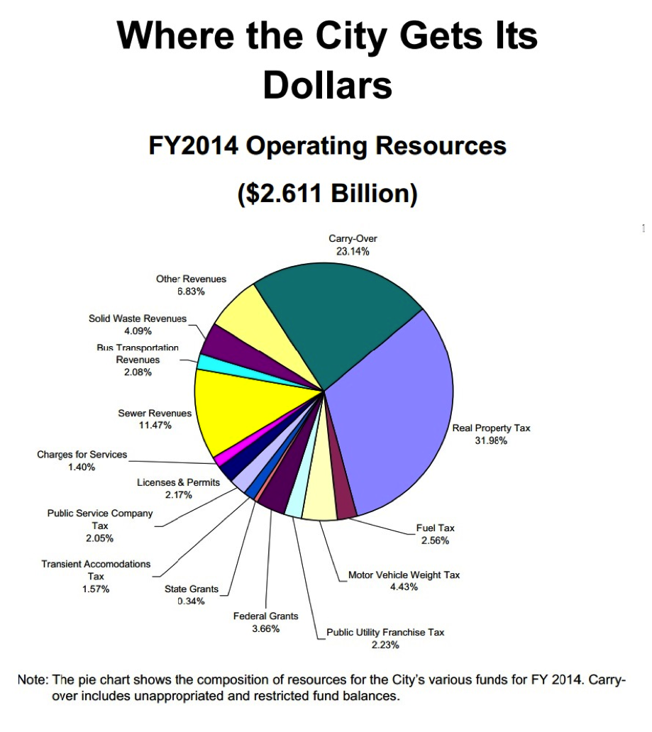 where city gets dollars